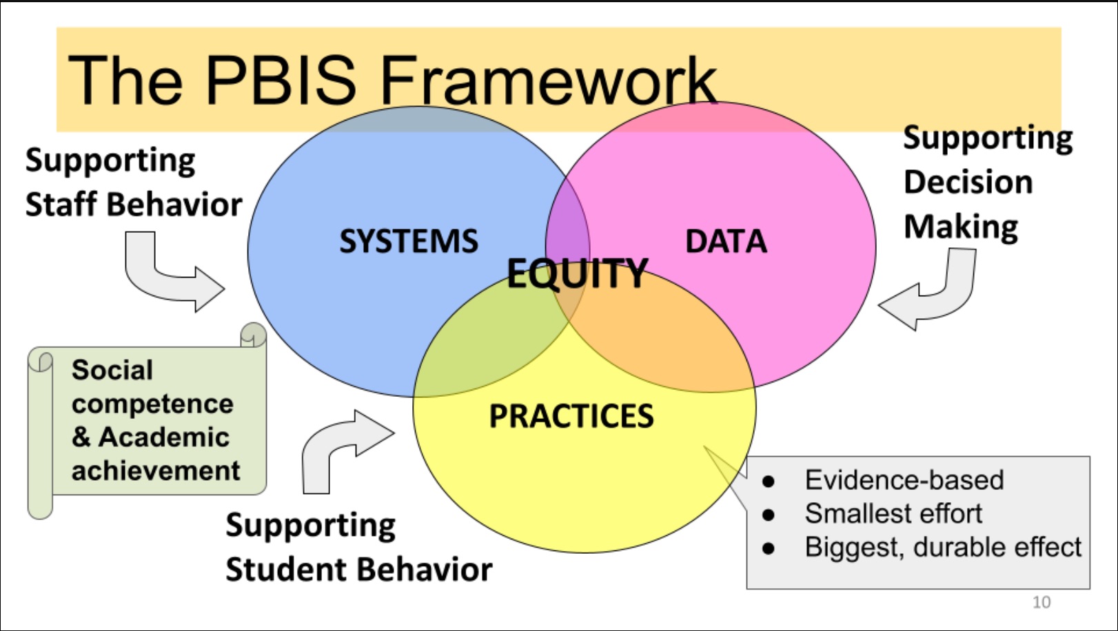 A Venn diagram showing how Equity exists where Systems, Data, and Practices overlap.