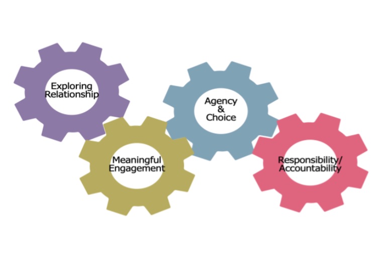 four interlocking cogs: Exploring Relationship, Meaningful Engagement, Agency & Choice, Responsibility / Accountability
