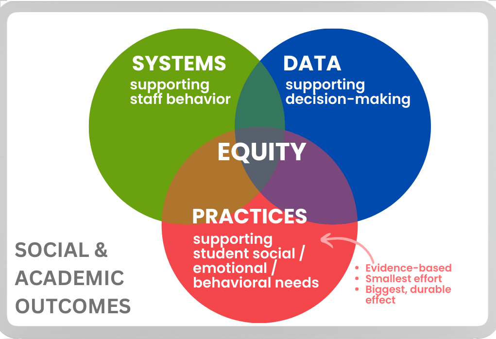 A Venn diagram showing how Equity sits at the center of Systems, Data, and Practices in Social and Academic Outcomes.